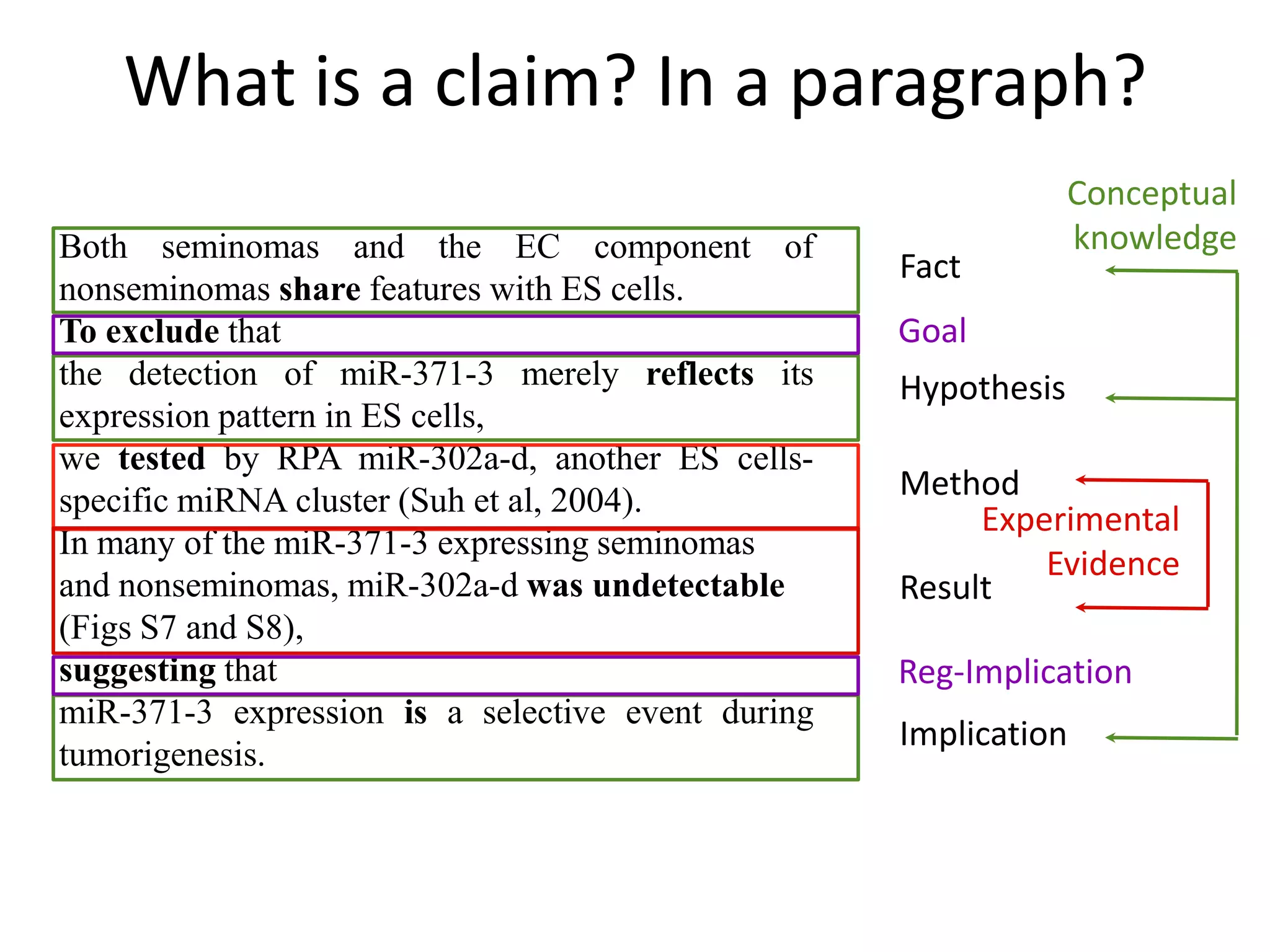 Both seminomas and the EC component of
nonseminomas share features with ES cells. To
exclude that the detection of miR-371-3 merely
reflects its expression pattern in ES cells, we tested
by RPA miR-302a-d, another ES cells-specific
miRNA cluster (Suh et al, 2004). In many of the
miR-371-3 expressing seminomas and
nonseminomas, miR-302a-d was undetectable (Figs
S7 and S8), suggesting that miR-371-3 expression is
a selective event during tumorigenesis.
Both seminomas and the EC component of
nonseminomas share features with ES cells.
To exclude that
the detection of miR-371-3 merely reflects its
expression pattern in ES cells,
we tested by RPA miR-302a-d, another ES cells-
specific miRNA cluster (Suh et al, 2004).
In many of the miR-371-3 expressing seminomas
and nonseminomas, miR-302a-d was undetectable
(Figs S7 and S8),
suggesting that
miR-371-3 expression is a selective event during
tumorigenesis.
Fact
Hypothesis
Method
Result
Implication
Goal
Reg-Implication
Conceptual
knowledge
Experimental
Evidence
What is a claim? In a paragraph?
 