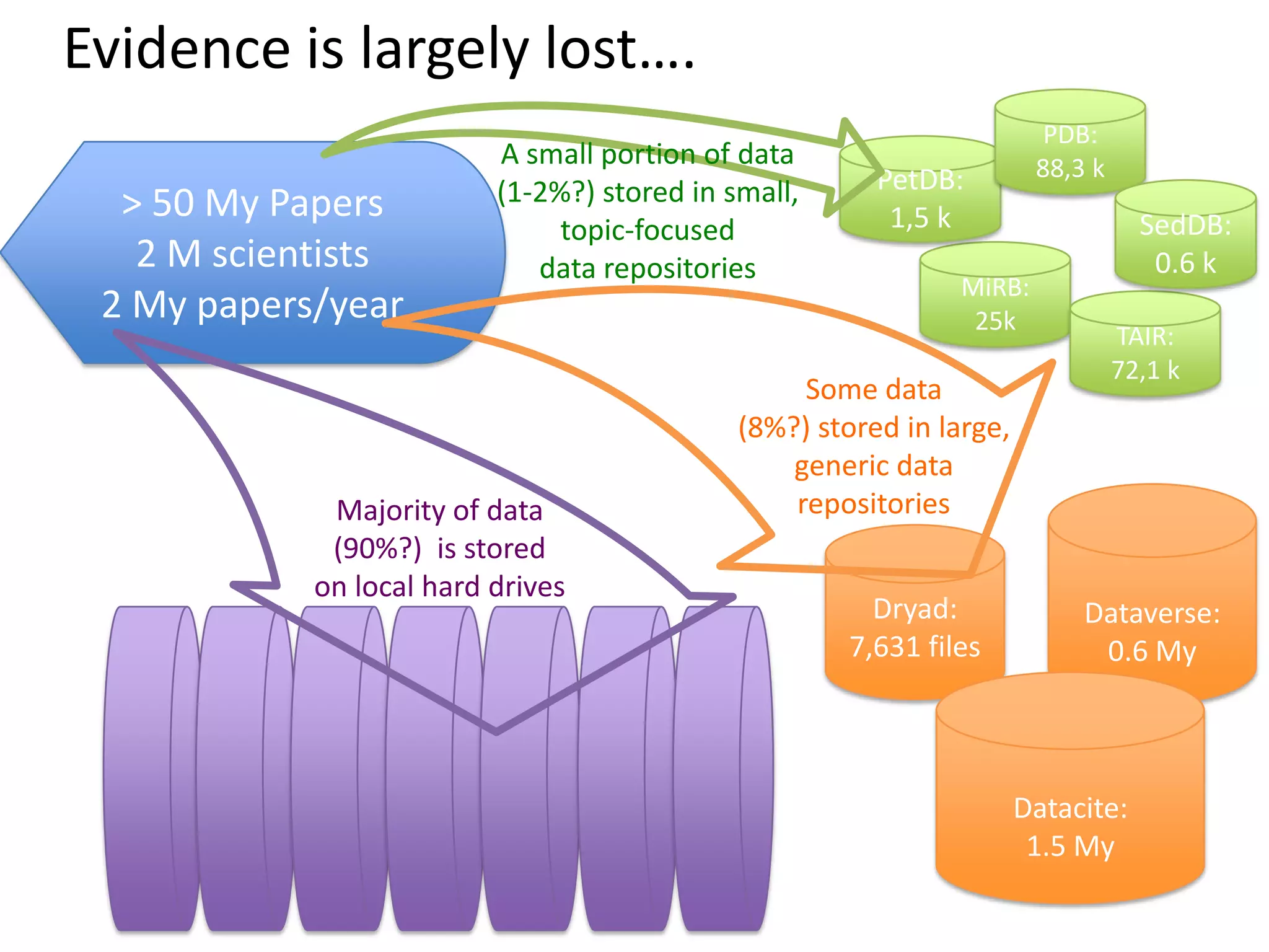 > 50 My Papers
2 M scientists
2 My papers/year
Evidence is largely lost….
Majority of data
(90%?) is stored
on local hard drives
Dryad:
7,631 files
Dataverse:
0.6 My
Datacite:
1.5 My
Some data
(8%?) stored in large,
generic data
repositories
MiRB:
25k
PetDB:
1,5 k
TAIR:
72,1 k
PDB:
88,3 k
SedDB:
0.6 k
A small portion of data
(1-2%?) stored in small,
topic-focused
data repositories
 