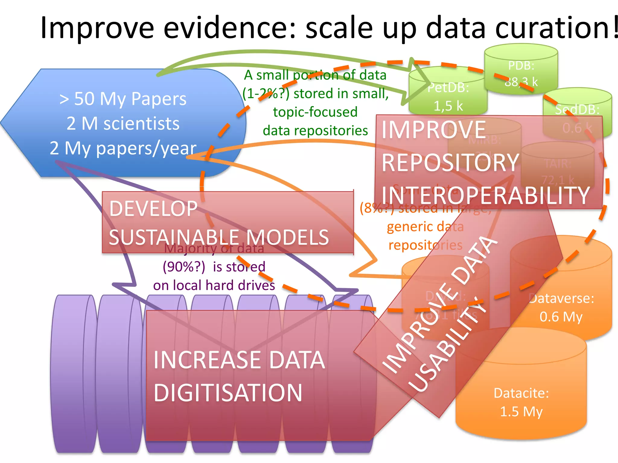 > 50 My Papers
2 M scientists
2 My papers/year
Improve evidence: scale up data curation!
Dryad:
7,631 files
Dataverse:
0.6 My
Datacite:
1.5 My
MiRB:
25k
PetDB:
1,5 k
Majority of data
(90%?) is stored
on local hard drives
Some data
(8%?) stored in large,
generic data
repositories
TAIR:
72,1 k
PDB:
88,3 k
SedDB:
0.6 k
A small portion of data
(1-2%?) stored in small,
topic-focused
data repositories
INCREASE DATA
DIGITISATION
DEVELOP
SUSTAINABLE MODELS
IMPROVE
REPOSITORY
INTEROPERABILITY
 