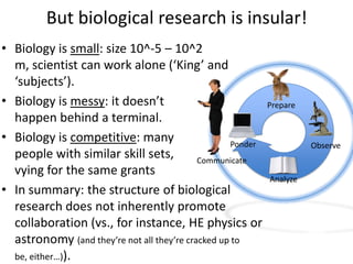 But biological research is insular!
• Biology is small: size 10^-5 – 10^2
m, scientist can work alone (‘King’ and
‘subjects’).
• Biology is messy: it doesn’t
happen behind a terminal.
• Biology is competitive: many
people with similar skill sets,
vying for the same grants
• In summary: the structure of biological
research does not inherently promote
collaboration (vs., for instance, HE physics or
astronomy (and they’re not all they’re cracked up to
be, either…)).
Prepare
Observe
Analyze
Ponder
Communicate
 