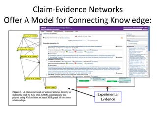 Claim-Evidence Networks
Offer A Model for Connecting Knowledge:
Experimental
Evidence
 