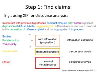 Step 1: Find claims:
E.g., using XIP for discourse analysis:
In contrast with previous hypotheses compact plaques form before significant
deposition of diffuse A beta, suggesting that different mechanisms are involved
in the deposition of diffuse amyloid and the aggregation into plaques.
Entities
Relationships
Temporality
Connections thematic roles
Status
core information
(proposition)
information extraction
rhetorical
metadiscourse
discourse analysis
discourse analysisdiscourse structure
Sándor, Àgnes and de Waard, Anita, (2012).
 