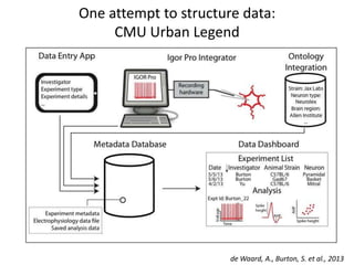 One attempt to structure data:
CMU Urban Legend
de Waard, A., Burton, S. et al., 2013
 