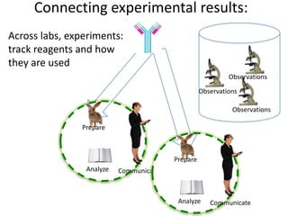 Connecting experimental results:
Prepare
Analyze Communicate
Prepare
Analyze Communicate
Observations
Observations
Observations
Across labs, experiments:
track reagents and how
they are used
 