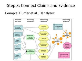 Step 3: Connect Claims and Evidence
Example: Hunter et al., Hanalyzer:
 