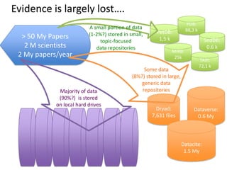 > 50 My Papers
2 M scientists
2 My papers/year
Evidence is largely lost….
Majority of data
(90%?) is stored
on local hard drives
Dryad:
7,631 files
Dataverse:
0.6 My
Datacite:
1.5 My
Some data
(8%?) stored in large,
generic data
repositories
MiRB:
25k
PetDB:
1,5 k
TAIR:
72,1 k
PDB:
88,3 k
SedDB:
0.6 k
A small portion of data
(1-2%?) stored in small,
topic-focused
data repositories
 