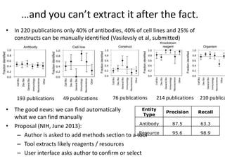 • In 220 publications only 40% of antibodies, 40% of cell lines and 25% of
constructs can be manually identified (Vasilevsly et al, submitted)
• The good news: we can find automatically
what we can find manually
• Proposal (NIH, June 2013):
– Author is asked to add methods section to a tool
– Tool extracts likely reagents / resources
– User interface asks author to confirm or select
…and you can’t extract it after the fact.
49 publications193 publications 76 publications 214 publications 210 publica
Entity
Type
Precision Recall
Antibody 87.5 63.3
Resource 95.6 98.9
 