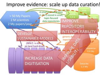 > 50 My Papers
2 M scientists
2 My papers/year
Improve evidence: scale up data curation!
Dryad:
7,631 files
Dataverse:
0.6 My
Datacite:
1.5 My
MiRB:
25k
PetDB:
1,5 k
Majority of data
(90%?) is stored
on local hard drives
Some data
(8%?) stored in large,
generic data
repositories
TAIR:
72,1 k
PDB:
88,3 k
SedDB:
0.6 k
A small portion of data
(1-2%?) stored in small,
topic-focused
data repositories
INCREASE DATA
DIGITISATION
DEVELOP
SUSTAINABLE MODELS
IMPROVE
REPOSITORY
INTEROPERABILITY
 