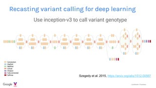 Confidential + Proprietary
Recasting variant calling for deep learning
Use inception-v3 to call variant genotype
Szegedy e...