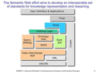 The Semantic Web effort aims to develop an interoperable set
  of standards for knowledge representation and reasoning



...