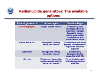 Radionuclide generators: The availableRadionuclide generators: The available
optionsoptions
Type of generator Advantages Disadvantages
Chromatographic Simple, easy to operate Sorption capacity
restriction, chemical
impurities, radiolytic
damage to column
matrix, post-elution
concentration and
purification of eluatepurification of eluate
Solvent Extraction Low specific activity
parent can be used
Cumbersome multi-step
process, added chemical
impurities, radiation
exposure
Sublimation Low specific activity
parent can be used
Cumbersome,
dangerous, limited
scope, low shelf-life
Gel type Simple, easy to operate,
medium specific activity
parent can be used
Parent breakthrough,
limited scope, limited
shelf-life
4
 