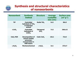 Synthesis and structural characteristicsSynthesis and structural characteristics
ofof nanosorbentsnanosorbents
Nanosorbent Synthesis
method
Structure Average
crystallite
size (nm)
Surface area
(m2 g-1)
TiP Controlled
hydrolysis of TiCl4
in isopropyl
alcohol
Rutile TiO2 5±2 38±5
t-ZrO2 Controlled Tetragonal 7±3 340±15
6
t-ZrO2 Controlled
hydrolysis of
ZrOCl2
Tetragonal
ZrO2
7±3 340±15
CeO2-PAN Decomposition of
cerium oxalate
precursor;
incorporation in
PAN matrix
Cubic CeO2 10±1 72±5
γγγγ-Al2O3 Mechanochemical γγγγ-Al2O3 3±1 272±7
 