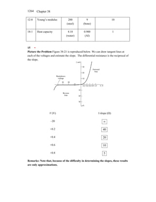 Chapter 38
1264
12-8 Young’s modulus 200
(steel)
9
(bone)
10
18-1 Heat capacity 4.18
(water)
0.900
(Al)
1
15 •
Picture the Problem Figure 38-21 is reproduced below. We can draw tangent lines at
each of the voltages and estimate the slope. The differential resistance is the reciprocal of
the slope.
V (V) 1/slope (Ω)
–20 ∞
+0.2 40
+0.4 20
+0.6 10
+0.8 5
Remarks: Note that, because of the difficulty in determining the slopes, these results
are only approximations.
 