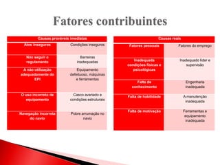 Causas prováveis imediatas
Atos inseguros Condições inseguros
Não seguir o
regulamento
Barreiras
inadequadas
A não utilização
adequadamente do
EPI
Equipamento
defeituoso, máquinas
e ferramentas
O uso incorreto de
equipamento
Casco avariado e
condições estruturais
Navegação incorreta
do navio
Pobre arrumação no
navio
Causas reais
Fatores pessoais Fatores do emprego
Inadequada
condições físicas e
psicológicas
Inadequado líder e
supervisão
Falta de
conhecimento
Engenharia
inadequada
Falta de habilidade A manutenção
inadequada
Falta de motivação Ferramentas e
equipamento
inadequada
 