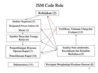 Ism code reminder lesson