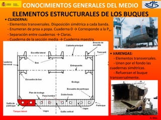 CONOCIMIENTOS GENERALES DEL MEDIO
A. Díez.
ELEMENTOS ESTRUCTURALES DE LOS BUQUES
• VARENGAS:
- Elementos transversales.
- Unen por el fondo las
cuadernas simétricas.
- Refuerzan el buque
transversalmente.
• CUADERNA:
- Elementos transversales. Disposición simétrica a cada banda.
- Enumeran de proa a popa. Cuaderna 0 → Corresponde a la PPr.
- Separación entre cuadernas → Claras.
- Cuaderna de la sección media → Cuaderna maestra.
 