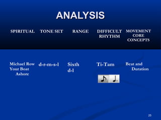 25
ANALYSISANALYSIS
SPIRITUAL TONE SET RANGE DIFFICULT
RHYTHM
MOVEMENT
CORE
CONCEPTS
Michael Row
Your Boat
Ashore
d-r-m-s-l Sixth
d-l
Ti-Tam Beat and
Duration
 