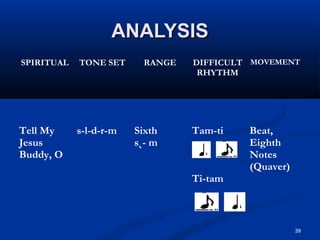 39
ANALYSISANALYSIS
SPIRITUAL TONE SET RANGE DIFFICULT
RHYTHM
MOVEMENT
Tell My
Jesus
Buddy, O
s-l-d-r-m Sixth
s˛- m
Tam-ti
Ti-tam
Beat,
Eighth
Notes
(Quaver)
 