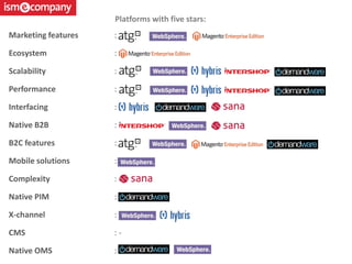 Marketing features :
Ecosystem :
Scalability :
Performance :
Interfacing :
Native B2B :
B2C features :
Mobile solutions :
Complexity : -
Native PIM :
X-channel :
CMS : -
Native OMS :
Platforms with five stars:
 