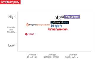Low
High
Features
and
Flexibility
Licenses Licenses Licenses
$0 to $10K $100K to $250K $500K to $1M
 