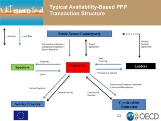 Typical Availability-Based PPP
Transaction Structure
Public Sector Counterparty
Project Co.
Construction
Contractor
Service Provider
11
LendersSponsors
Construction milestone +
Substantial completion +
Service Payments
Project
Agreement
Equity
Dividends
Service Payments
Debt
Financing
Principal and Interest
Service Contract Construction
Contract
Construction Payments (milestone
+ substantial completion)
Lenders’
Remedy
Agreement
= contract = cash flow
 