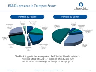 EBRD’s presence in Transport Sector
9 October, 2014 © European Bank for Reconstruction and Development 2012 5
Portfolio by Region Portfolio by Sector
The Bank supports the development of efficient multimodal networks,
investing a total of EUR 11.4 billion as of end June 2014
across all sectors and regions to support 245 projects
Central Asia 9%
27 projects/
€ 1.0 bn
Central Europe and
Baltics 20%
56 projects/
€2.2 bn
Eastern Europe and
Caucasus 18%
51 projects/
€2.1 bn
Regional 2%
4 projects/
€0.2 bn
Russia 21%
41 projects/
€2.5 bn
SEMED 1%
1 project/
€0.1 bn
South-Eastern
Europe 26%
58 projects/
€3.0 bn
Turkey, 3%
7 projects/
€0.3 bn
Aviation 6%
38 projects/
€0.7 bn Intermodal 4%
10 projects/
€0.4 bn
Ports and Shipping 6%
47 projects/
€0.7 bn
Rail 34%
73 projects/
€3.9 bn
Road 50%
77 projects/
€5.7 bn
 