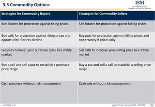 Levent Yilmaz I Summer 2019 I ISM 2019 154
3.3 Commodity Options
Hull, 2012, p.12
Strategies for Commodity Buyers Strategies for Commodity Sellers
Buy futures for protection against rising prices Sell futures for protection against falling prices
Buy calls for protection against rising prices and
opportunity if prices decline
Buy puts for protection against falling prices and
opportunity if prices rally
Sell puts to lower your purchase price in a stable
market
Sell calls to increase your selling price in a stable
market
Buy a call and sell a put to establish a purchase
price range
Buy a put and sell a call to establish a selling price
range
Cash purchase without risk management Cash sale without risk management
 