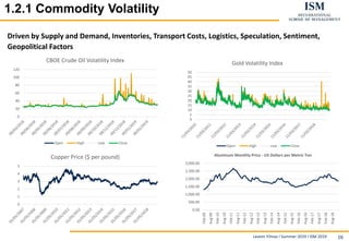 Levent Yilmaz I Summer 2019 I ISM 2019 16
11.2.1 Commodity VolatilityBasics
Driven by Supply and Demand, Inventories, Transport Costs, Logistics, Speculation, Sentiment,
Geopolitical Factors
0
20
40
60
80
100
120
CBOE Crude Oil Volatility Index
Open High Low Close
0
5
10
15
20
25
30
35
40
45
50
Gold Volatility Index
Open High Low Close
0
1
2
3
4
5
Copper Price ($ per pound)
0.00
500.00
1,000.00
1,500.00
2,000.00
2,500.00
3,000.00
Feb-09
Aug-09
Feb-10
Aug-10
Feb-11
Aug-11
Feb-12
Aug-12
Feb-13
Aug-13
Feb-14
Aug-14
Feb-15
Aug-15
Feb-16
Aug-16
Feb-17
Aug-17
Feb-18
Aug-18
Aluminum Monthly Price - US Dollars per Metric Ton
 