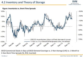 Levent Yilmaz I Summer 2019 I ISM 2019 182
4.2 Inventory and Theory of Storage
Figure: Inventories vs. Brent Time Spreads
Till, 2018, p.7
OECD Commercial Stocks in Days of OECD Demand Coverage vs. 3-Year Average (LHS) vs. 1-Month to
5-Year Brent Time Spreads (%, RHS, Inverted).
 