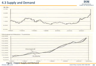 Levent Yilmaz I Summer 2019 I ISM 2019 188
4.3 Supply and Demand
Christian, 2006, p.216
Figure: The Price of Copper
Figure : Copper Supply and Demand
 