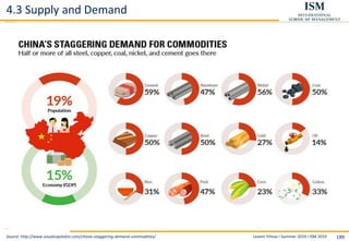 Levent Yilmaz I Summer 2019 I ISM 2019 189
4.3 Supply and Demand
Source: http://www.visualcapitalist.com/chinas-staggering-demand-commodities/
 