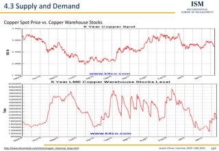 Levent Yilmaz I Summer 2019 I ISM 2019 197
4.3 Supply and Demand
http://www.kitcometals.com/charts/copper_historical_large.html
Copper Spot Price vs. Copper Warehouse Stocks
 