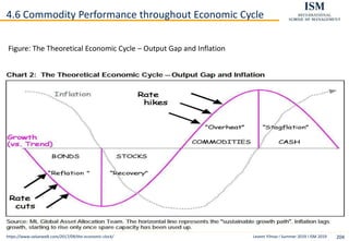 Levent Yilmaz I Summer 2019 I ISM 2019 204
4.6 Commodity Performance throughout Economic Cycle
https://www.valuewalk.com/2017/09/the-economic-clock/
Figure: The Theoretical Economic Cycle – Output Gap and Inflation
 