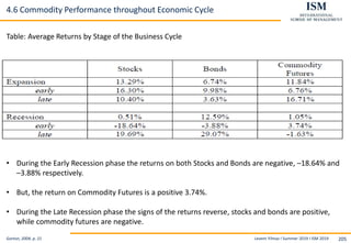 Levent Yilmaz I Summer 2019 I ISM 2019 205
4.6 Commodity Performance throughout Economic Cycle
Gorton, 2004, p. 21
Table: Average Returns by Stage of the Business Cycle
• During the Early Recession phase the returns on both Stocks and Bonds are negative, –18.64% and
–3.88% respectively.
• But, the return on Commodity Futures is a positive 3.74%.
• During the Late Recession phase the signs of the returns reverse, stocks and bonds are positive,
while commodity futures are negative.
 