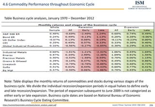 Levent Yilmaz I Summer 2019 I ISM 2019 206
4.6 Commodity Performance throughout Economic Cycle
https://summerhavenindex.com/assets/sector_analysis_paper.pdf
Table Business cycle analyses, January 1970 – December 2012
Note: Table displays the monthly returns of commodities and stocks during various stages of the
business cycle. We divide the individual recession/expansion periods in equal halves to define early
and late recession/expansion. The period of expansion subsequent to June 2009 is not categorized as
either early or late expansion. Business cycle dates are based on National Bureau of Economic
Research’s Business Cycle Dating Committee.
 