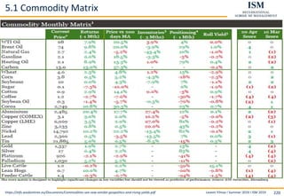 Levent Yilmaz I Summer 2019 I ISM 2019 220
5.1 Commodity Matrix
https://etfs.wisdomtree.eu/Documents/Commodities-see-saw-amidst-geopolitics-and-rising-yields.pdf
 
