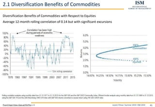 Levent Yilmaz I Summer 2019 I ISM 2019 41
2.1 Diversification Benefits of Commodities
Diversification Benefits of Commodities with Respect to Equities
Average 12-month rolling correlation of 0.14 but with significant excursions
Picard Angst https://goo.gl/5ZcPSq p.11
 