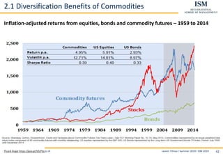 Levent Yilmaz I Summer 2019 I ISM 2019 42
2.1 Diversification Benefits of Commodities
Inflation-adjusted returns from equities, bonds and commodity futures – 1959 to 2014
Picard Angst https://goo.gl/5ZcPSq p.14
 