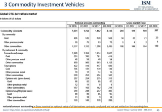 Levent Yilmaz I Summer 2019 I ISM 2019 45
3 Commodity Investment Vehicles
Source: https://stats.bis.org/statx/srs/table/d5.2?f=pdf
notional amount outstanding = Gross nominal or notional value of all derivatives contracts concluded and not yet settled on the reporting date.
 