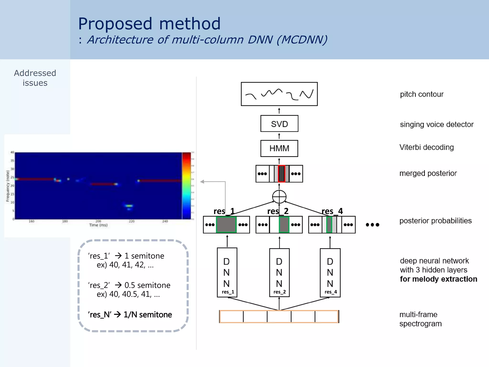 res_1 res_2 res_4
Proposed method
: Architecture of multi-column DNN (MCDNN)
‘res_1’  1 semitone
ex) 40, 41, 42, …
‘res_2’  0.5 semitone
ex) 40, 40.5, 41, …
‘res_N’  1/N semitone
res_1 res_2 res_4
Addressed
issues
 