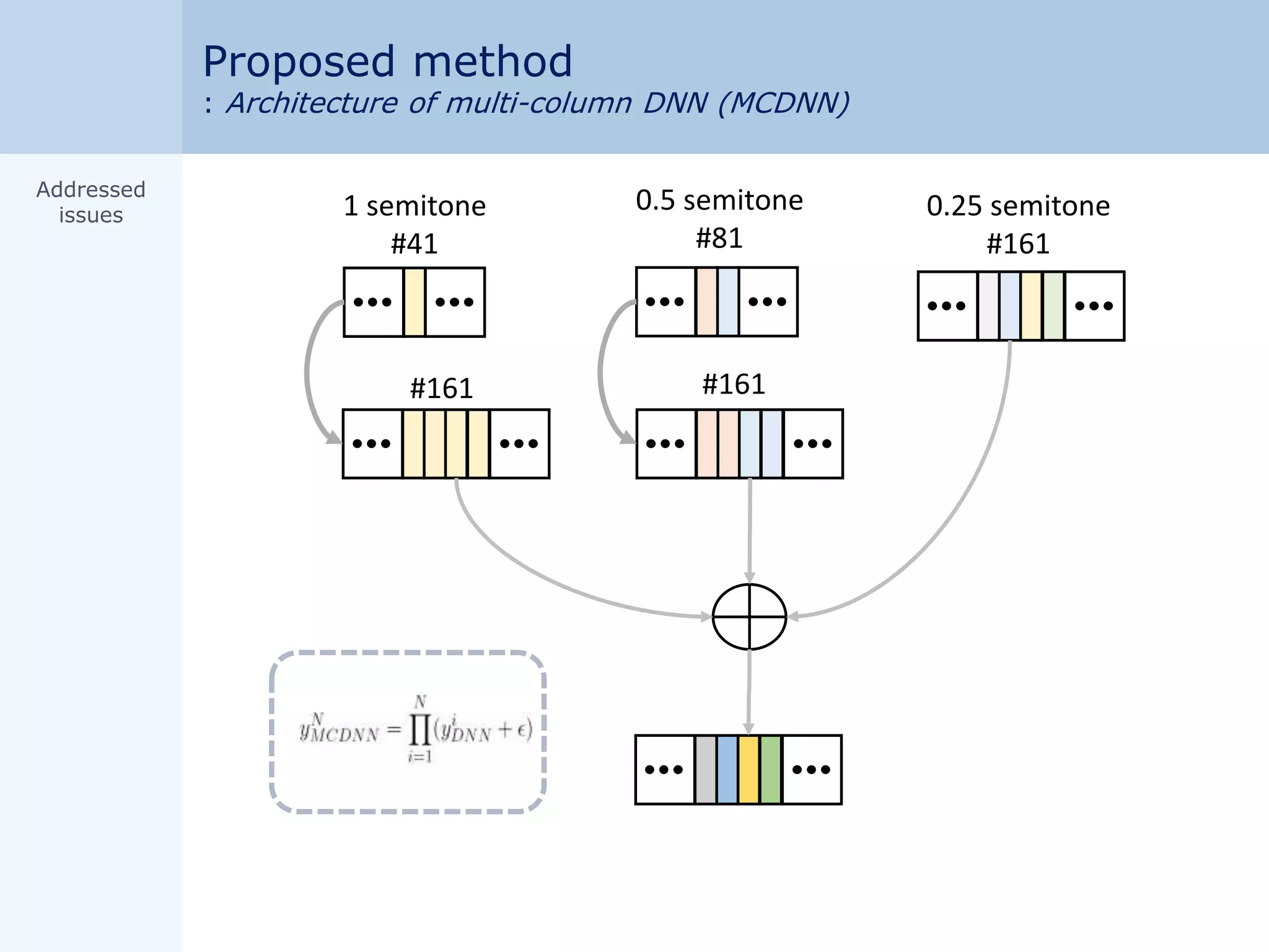 1 semitone
#41
0.5 semitone
#81
#161 #161
0.25 semitone
#161
Proposed method
: Architecture of multi-column DNN (MCDNN)
Addressed
issues
 