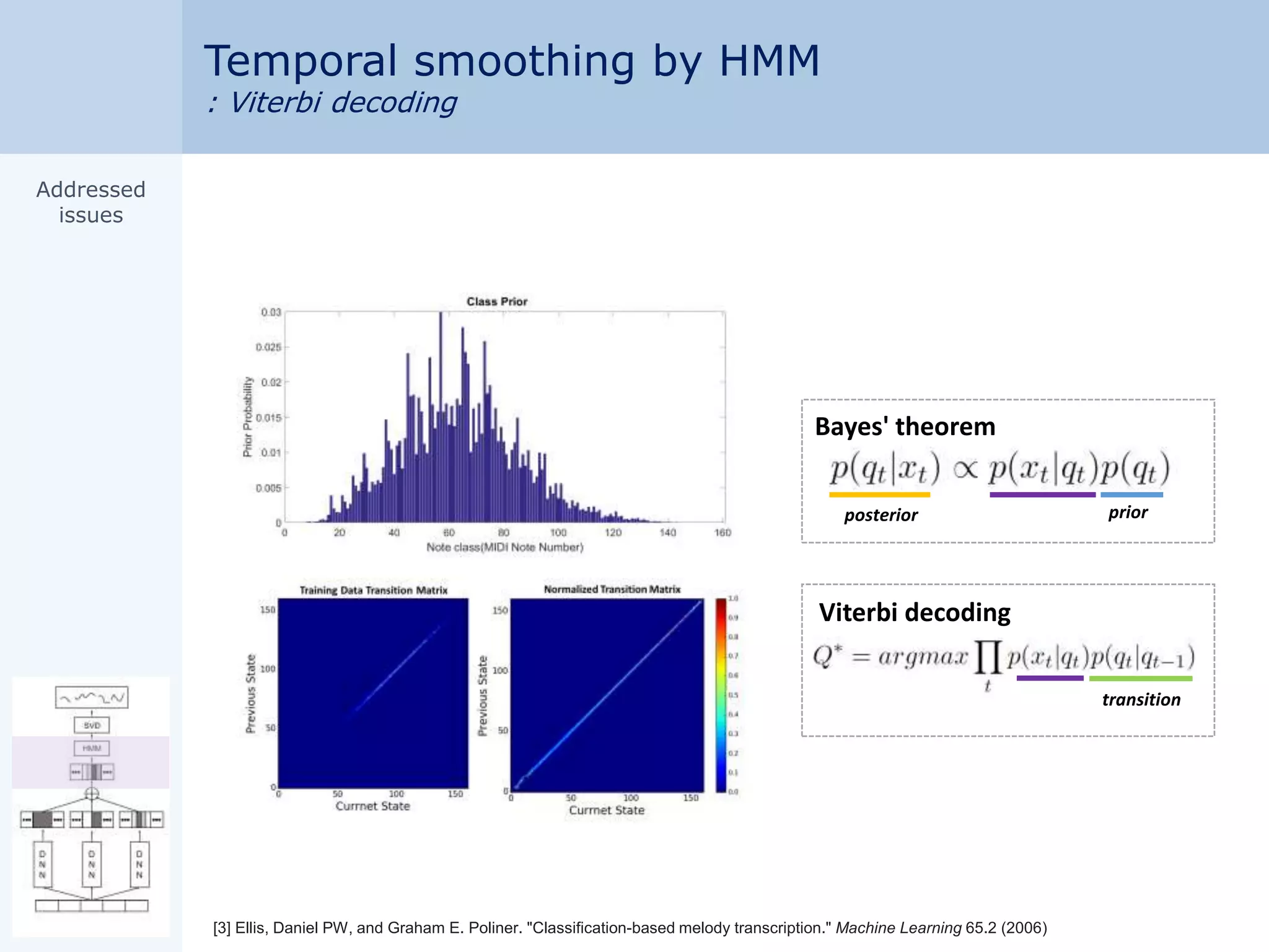 Temporal smoothing by HMM
: Viterbi decoding
Bayes' theorem
Viterbi decoding
transition
priorposterior
Addressed
issues
[3] Ellis, Daniel PW, and Graham E. Poliner. "Classification-based melody transcription." Machine Learning 65.2 (2006)
 