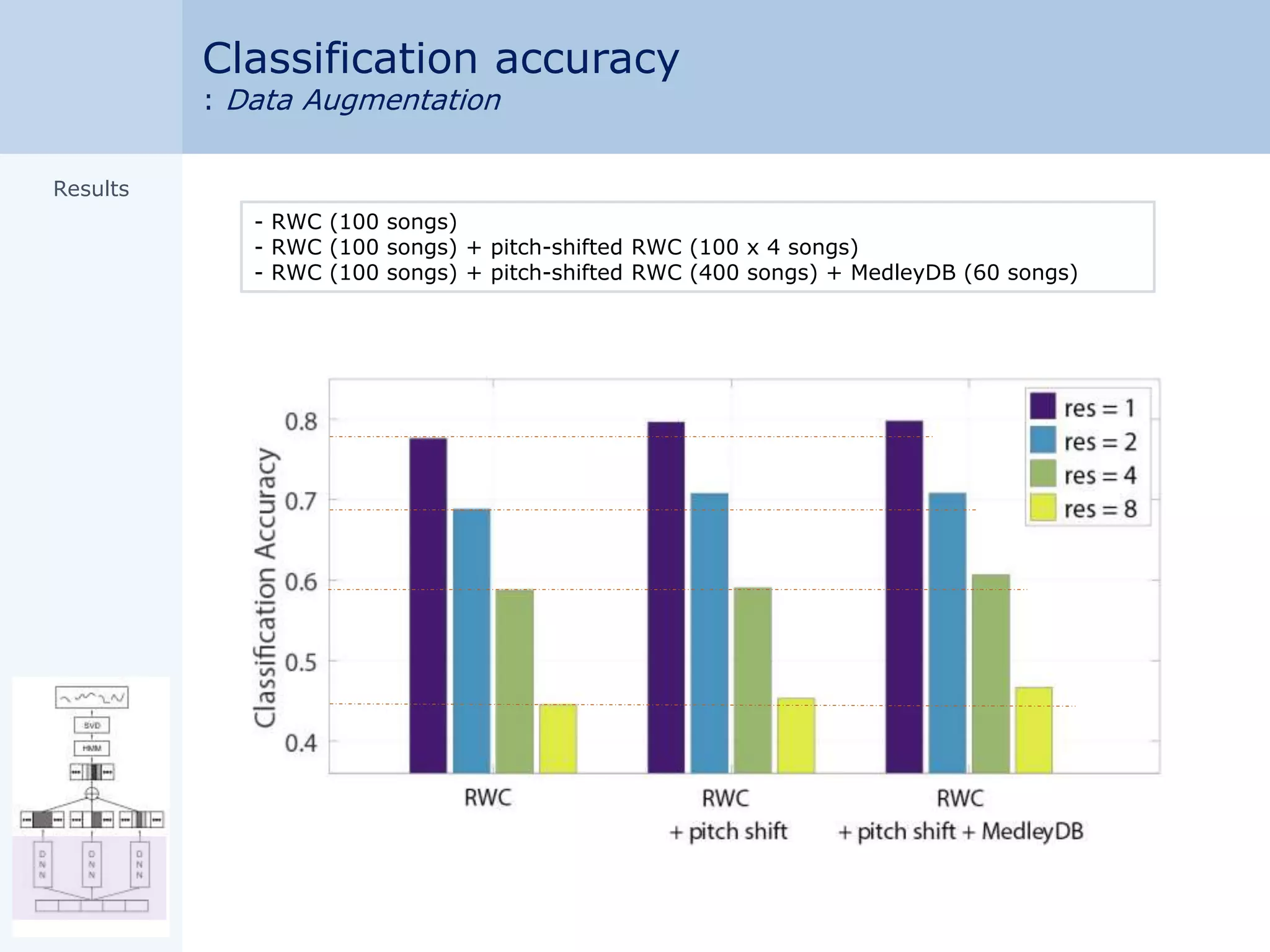 - RWC (100 songs)
- RWC (100 songs) + pitch-shifted RWC (100 x 4 songs)
- RWC (100 songs) + pitch-shifted RWC (400 songs) + MedleyDB (60 songs)
Classification accuracy
: Data Augmentation
Results
 