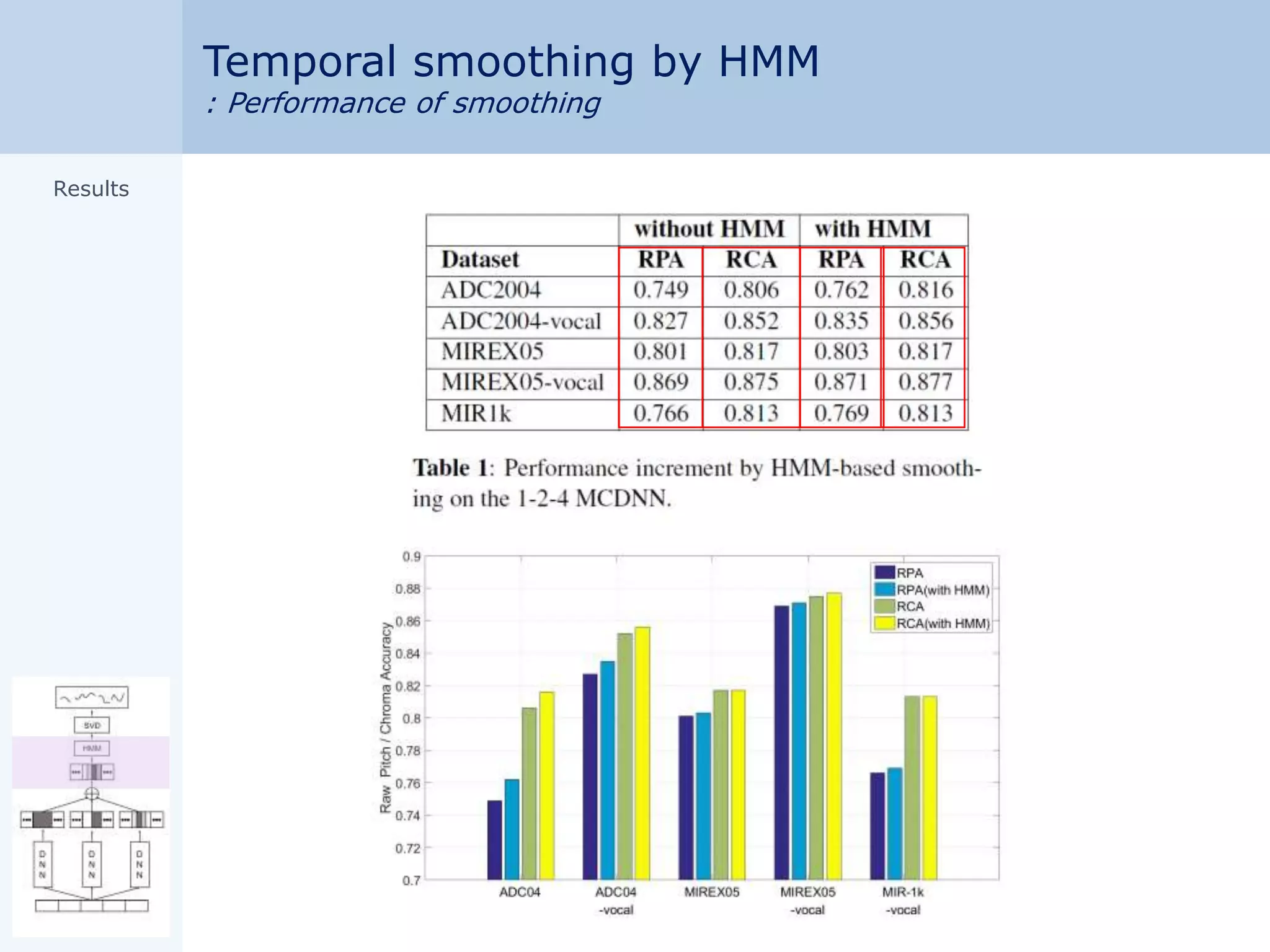 Temporal smoothing by HMM
: Performance of smoothing
Results
 
