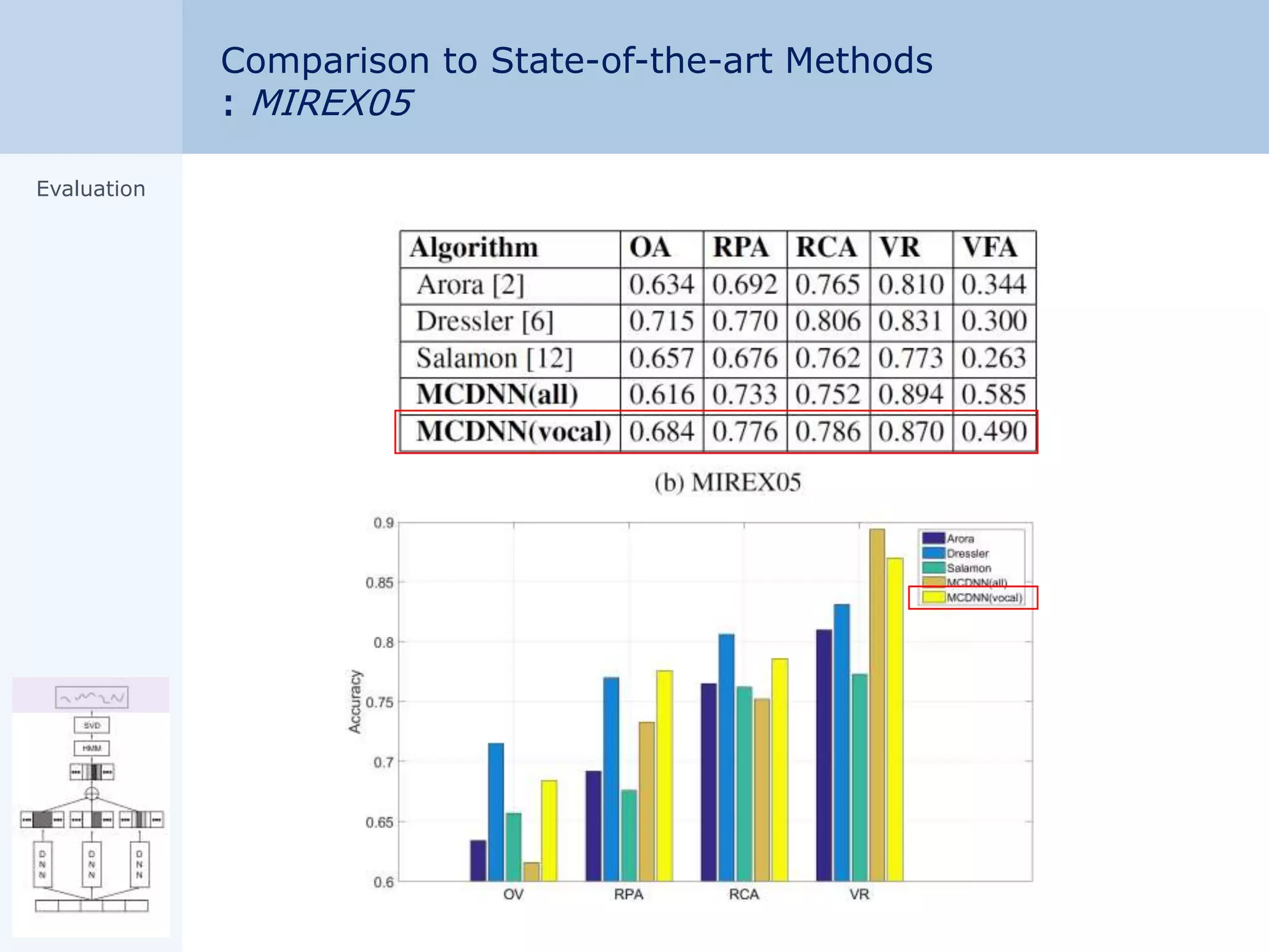 Comparison to State-of-the-art Methods
: MIREX05
Evaluation
 
