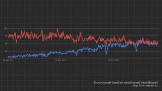 Cross channel (rood) en omnichannel trend (blauw)
Google Trends – afgelopen 5 jr
 