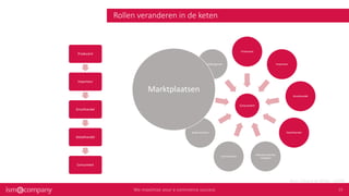 Rollen veranderen in de keten
Consument
Producent
Importeur
Groothandel
Detailhandel
Nieuwe business
modellen
Communities
Zoekmachines
Marktplaatsen
Vergelijkingssites
Producent
Importeur
Groothandel
Detailhandel
Consument
Bron: Eduard de Wilde - VODW
Marktplaatsen
 
