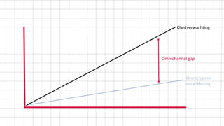 Omnichannel gap
Klantverwachting
Omnichannel
ontwikkeling
 