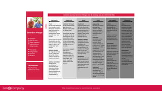 •Zestigers
•Opa en oma
•Hoger opgeleid
•Inspiratiebron:
Philip Freriks
•Vriendelijk
•Toegankelijk
•Sportief
•Modern
Fietswaarden
Prijs/kwaliteit,
praktisch en mooi
Customer journey Gerard en Margot voor de aankoop van een elektrische fiets
MOTIVATIE ORIËNTATIE KOOP ONTVANGST LOYALITEIT
WEBSHOP RETAILER
Na de boodschappen
gaan Gerard en
Margot samen achter
de laptop zitten.
Gerard pakt de tablet
en typt de url van de
webshop over die hij
vanochtend al kort
bezocht had en komt
uit op de homepage.
Margot herkent direct
het logo van een tv-
reclame.
In de menu-navigatie
klikt Gerard
vervolgens op
elektrische fietsen,
waarna ze ruim 350
elektrische fietsen te
zien krijgen: ‘dat
wordt nog lastig
kiezen met zo veel
aanbod’.
E-MAIL
Ze ontvangen een
bevestiging met
levertijd, de dag van
levering en track &
trace.
In deze e-mail staan
ook tips voor het
eerste gebruik van
een elektrische fiets.
MAIL
Een week na hun
aankoop ontvangen
ze een mail waarin
gevraagd wordt wat
ze van de elektrische
fietsen vinden. Ook
wordt hierin gewezen
op de mogelijkheid
een fietsverzekering
af te sluiten. Na even
twijfelen besluit
Gerard dit toch te
doen voor beide
fietsen: ‘voorkomen is
beter dan genezen’.
SERVICEMAIL
Een half jaar later
wordt een mail
verzonden waarin ze
door de fietsenmaker
van het
dichtsbijzijnste
servicepunt worden
uitgenodigd voor een
servicebeurt.
Acties
Gerard en Margot
KEUZE
THUIS
Na een lange fietstocht
met vrienden vertelt
Margot bij thuiskomst
tegen Gerard dat ze
merkt dat lange
fietsafstanden steeds
zwaarder voor haar
worden.
Gerard geeft aan dat de
fietsafstand naar zijn
werk ook steeds langer
begint te lijken. ‘We
worden oud’ lacht
Margot.
KEUZEHULP
Al gauw stuitten ze op
de E-bike Keuzehulp.
Na het invullen van de
keuzehulp blijken er 5
fietsen geschikt voor
Margot. Twee fietsen
vallen direct af
vanwege de prijs.
PRODUCT PAGINA
Ze bekijken de drie
overgebleven fietsen.
Vergelijken de
afbeeldingen, video’s
en specificaties. De
voorkeur van Margot
gaat uit naar een
grijze elektrische fiets
met lage instap.
LIVE CHAT
Ze twijfelen echter
over het online
bestellen ‘Waar
moeten we heen als
er iets stuk is?’. Via de
live chat wordt deze
onzekerheid
weggenomen doordat
de medewerker van
Fietsenwinkel.nl
aangeeft dat er 3
servicepunten in hun
buurt zijn. ‘Bij die
fietsenwinkel hebben
we vroeger wel eens
een fiets voor jou
gekocht’ zegt Margot.
GOOGLE SEARCH
De volgende ochtend
na het ontbijt pakt
Gerard de iPad en
zoekt via Google op
‘elektrische fietsen’.
GOOGLE ADWORDS
Google toont
verschillende
advertenties over
elektrische fietsen.
Gerard klikt op de
bovenste advertentie
en komt uit bij
Fietsenwinkel.nl.
BEDENKTIJD
Na advies te hebben
gevraagd aan
vrienden hebben
Gerard en Margot
drie dagen later een
definitieve keuze
gemaakt.
AFLEVERING
Op het aangegeven
tijdstip worden de
fietsen afgeleverd.
Daarnaast worden de
elektrische fietsen op
de juiste hoogtes
afgesteld.KEUZEHULP
Ook Gerard vult de E-
bike Keuzehulp in en
geeft van de 8 opties
de voorkeur aan een
Nova Blue elektrische
fiets met een
actieradius van 100
km.
WHATSAPP
Gerard maakt een
foto van de
elektrische fietsen en
deelt deze in de
whatsapp-groep die
zij met de kinderen
hebben.
CHECKOUT
Ze kiezen de dag en
het tijdstip van
ontvangst: ‘Fijn dat
we zelf kunnen kiezen
wanneer het bezorgd
wordt’.
 