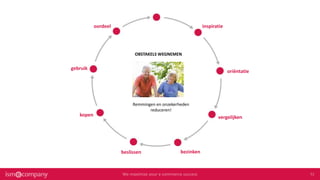 inspiratie
oriëntatie
vergelijken
bezinkenbeslissen
kopen
gebruik
oordeel
OBSTAKELS WEGNEMEN
Remmingen en onzekerheden
reduceren!
 